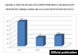 GRAFİK 31. PKK’NİN SİLAHLI GÜÇLERİNİ SINIR DIŞINA CIKARMASI İÇİN HÜKÜMETİN GEREKLİ ADIMLARI ATACAĞINI DÜŞÜNÜYOR MUSUNUZ?