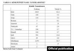 TABLO 3. KİMLİĞİNİZİ NASIL TANIMLARSINIZ?