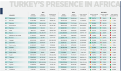 Türkiye'nin Afrika ülkeleriyle ticaret rakamları